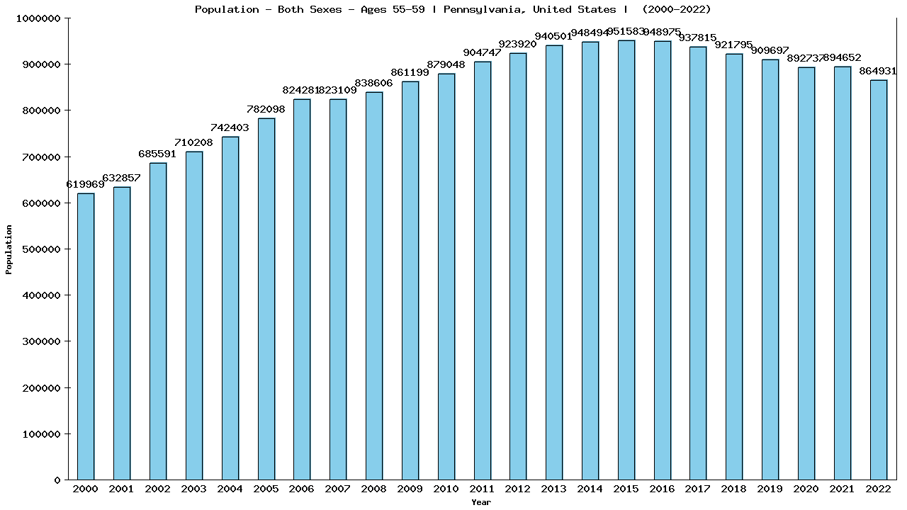 Graph showing Populalation - Male - Aged 55-59 - [2000-2022] | Pennsylvania, United-states